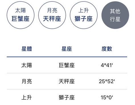 宮位|星座命盤怎麼看？一篇讓你搞懂十二宮位、空宮與宮主。